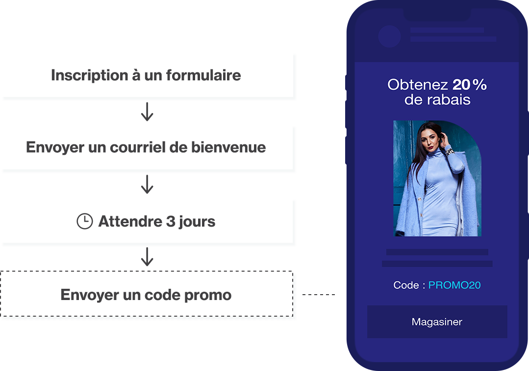 Marketing automatisé pour vos campagnes de marketing par courriel