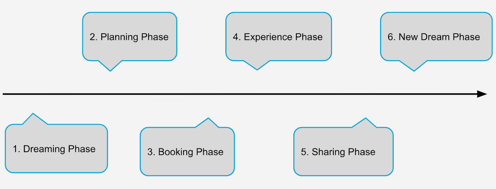 A 6-step strategy : Dreaming - Planning - Booking - Experience - Sharing - New dream phase