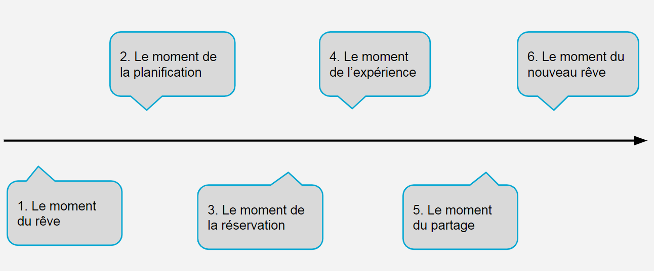 Stratégie en 6 étapes : Le rêve, la planification, la réservation, l'expérience, la partage et le nouveau rêve.