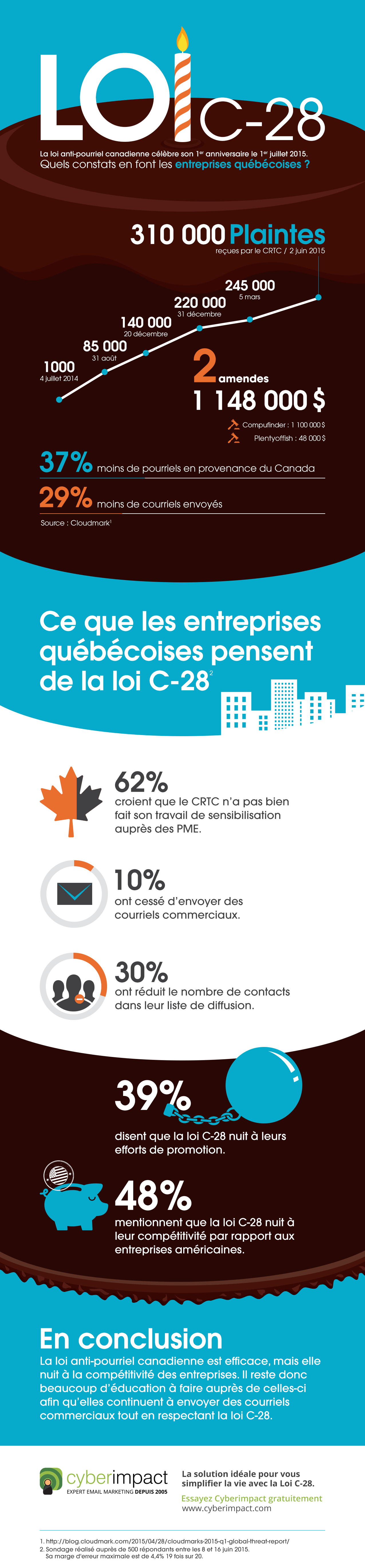 Loi C-28 - Une loi efficace mais qui nuit à la compétitivité des entreprises.