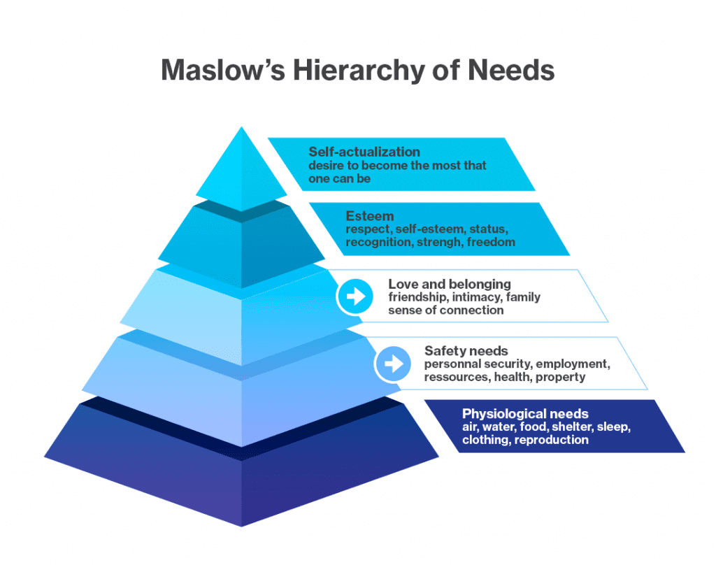 Maslow's hierarchy of needs