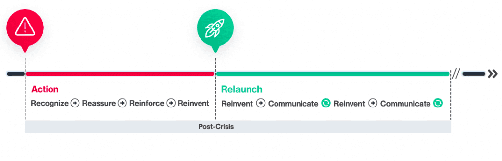 2 stages, for a more targeted, more effective communication strategy