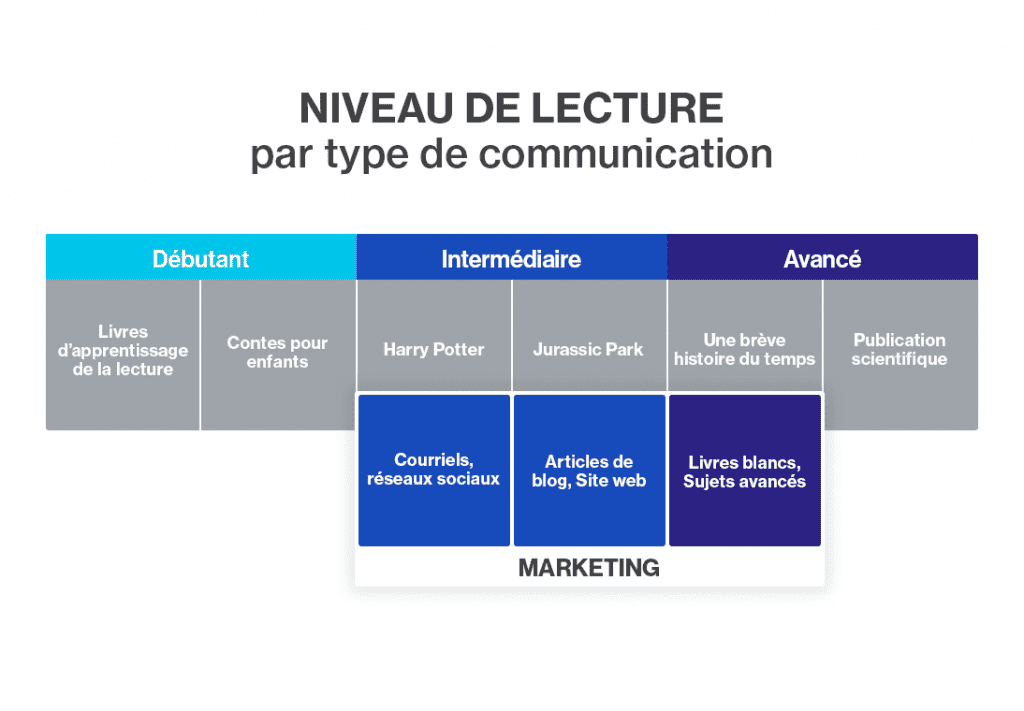 Tableau - Niveau de lecture