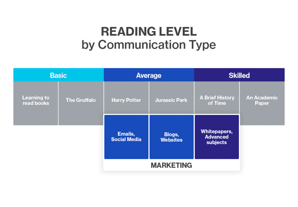 Reading Level / Communication Type