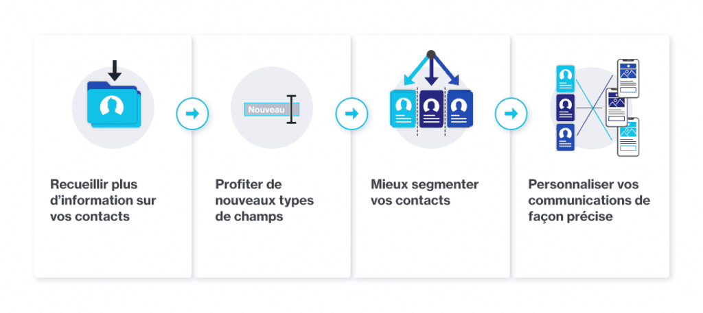 Recueillir plus d'information. Profiter de nouveaux type de champs-Mieux segmenter-Personnaliser