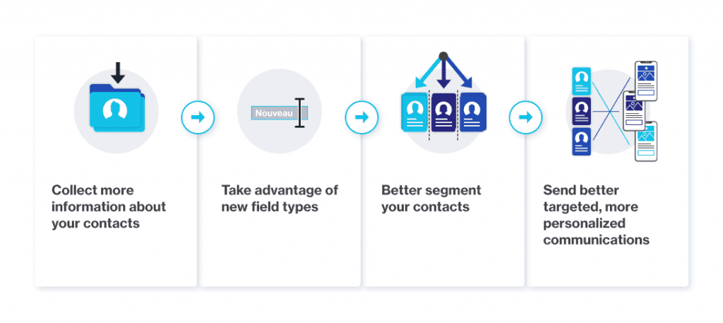 Collect more information - Take advantage of new fields - Better segment your contact - Personalize