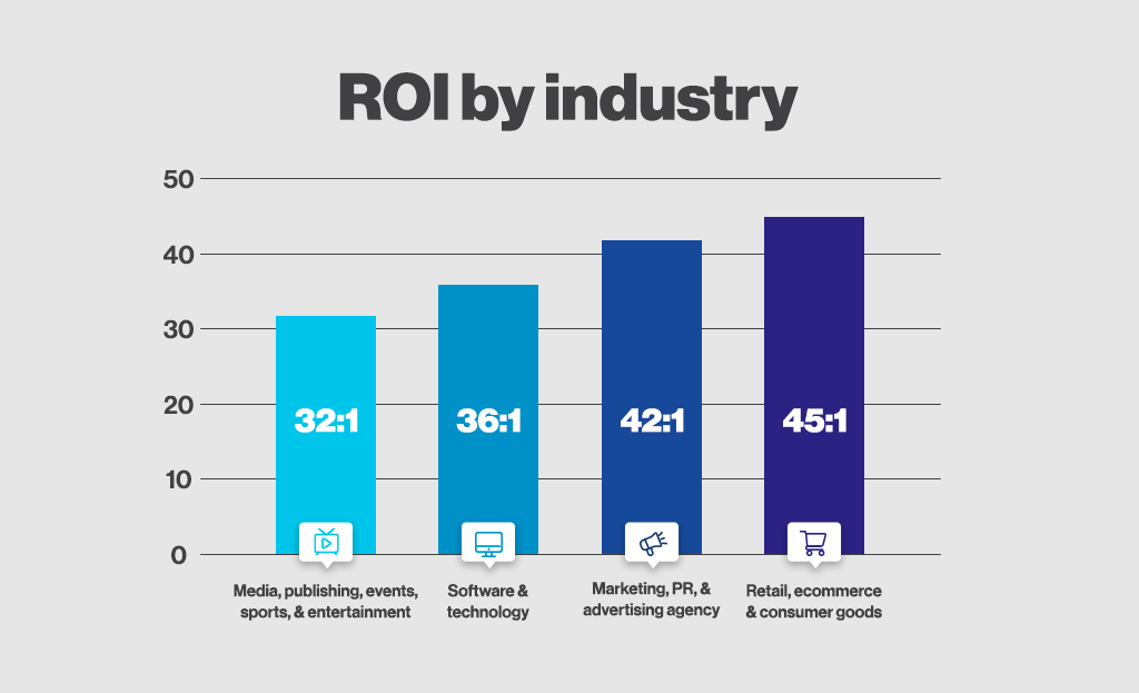 ROI-email-marketing-by-industry-2022