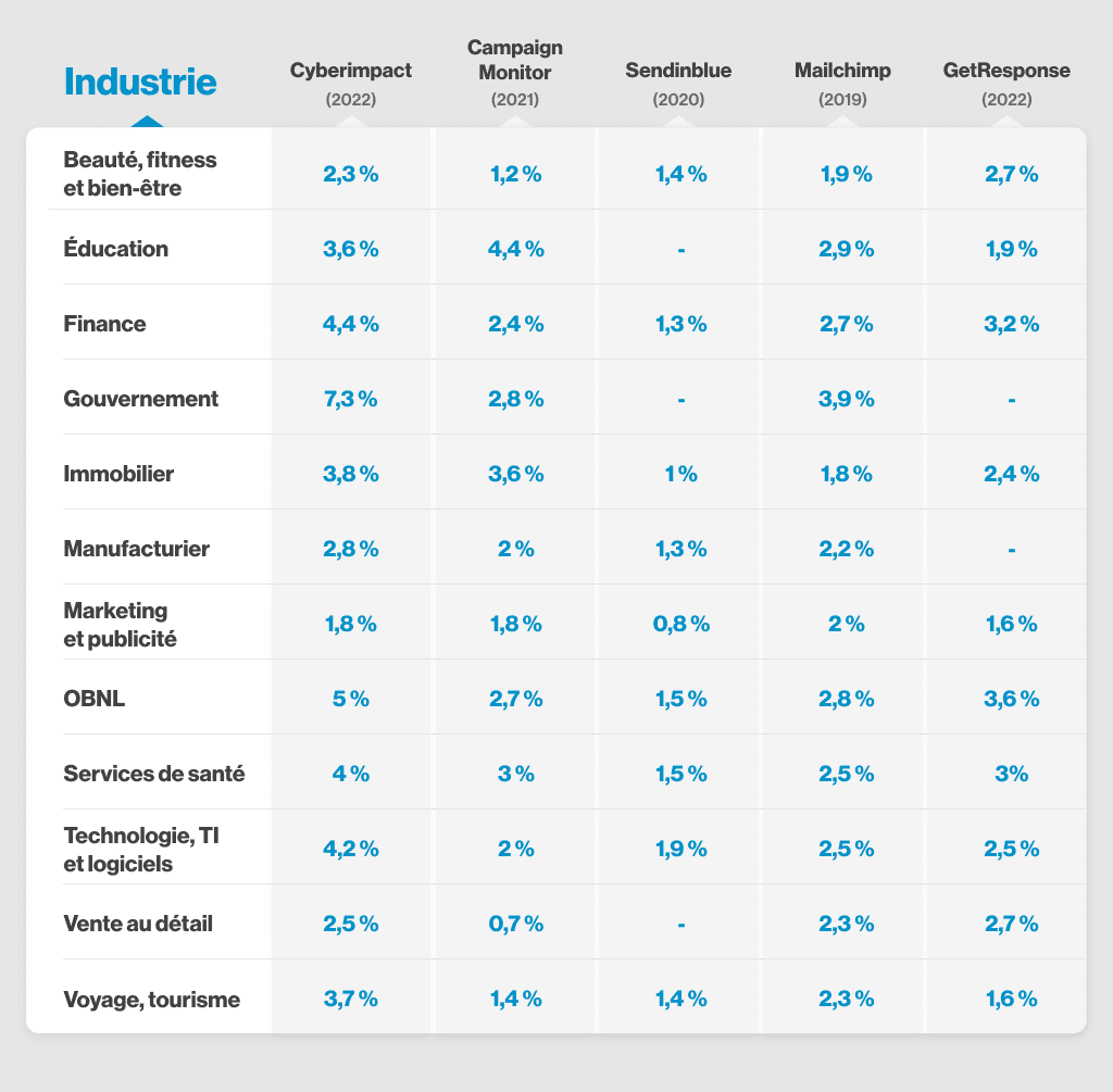 Taux-de-clic-moyen-par-secteur-industrie