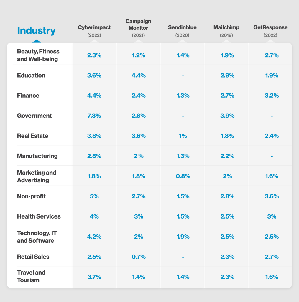 Average-click-through-rate-by-industry