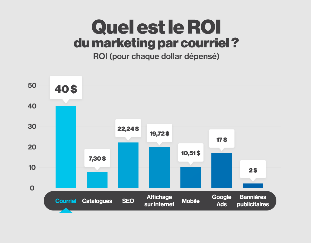 Quel-est-le-ROI-du-marketing-par-courriel-2022