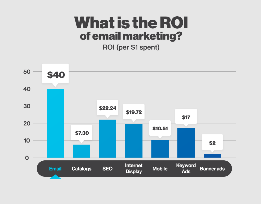 What-is-the-ROI-of-email-marketing