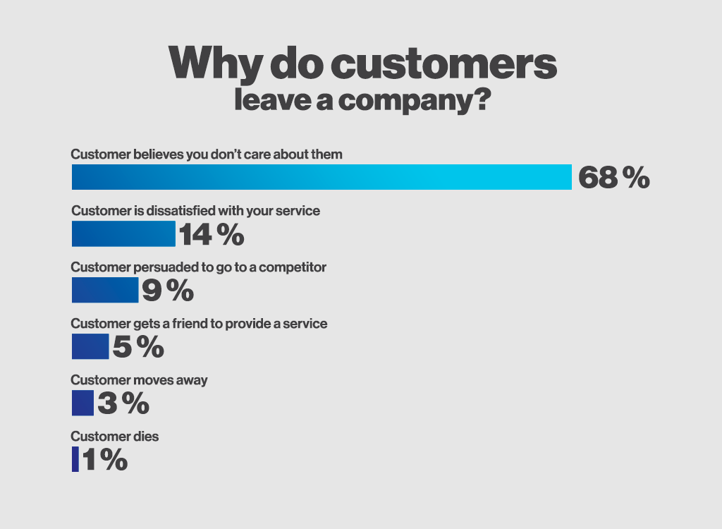 why-do-customers-leave-a-company