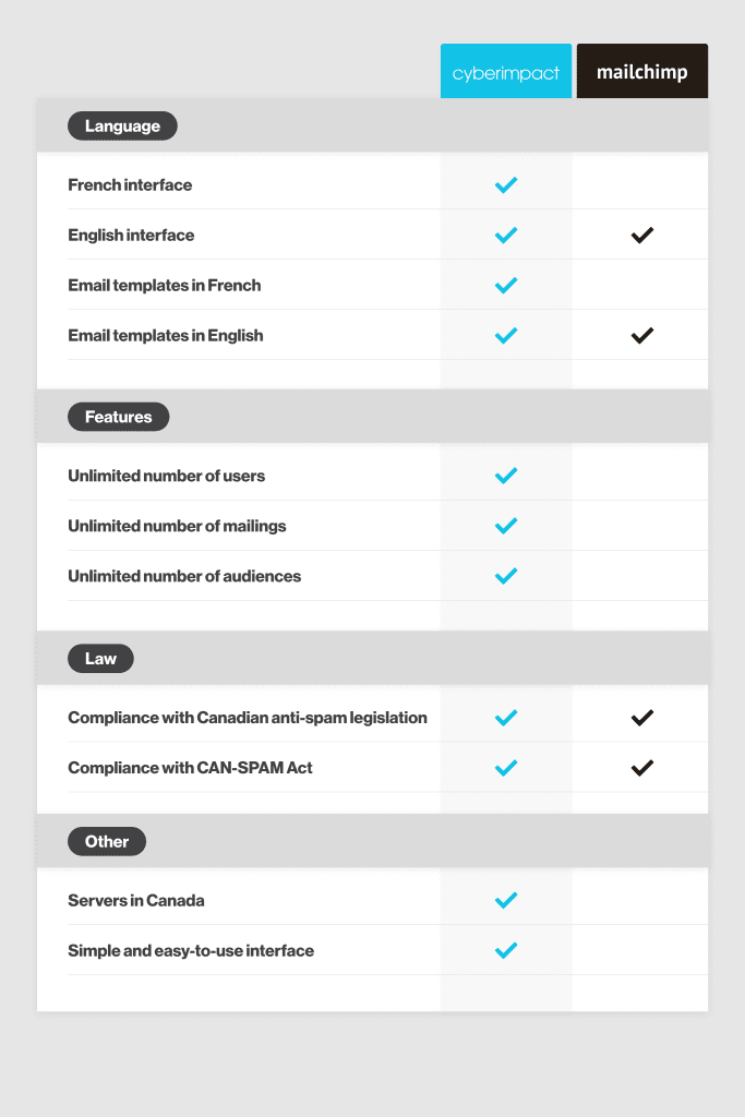 Comparison-chart-for-the-free-plan-Cyberimpact-VS-Mailchimp