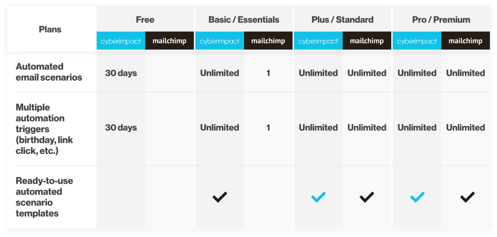 Marketing-automation-Cyberimpact-VS-Mailchimp