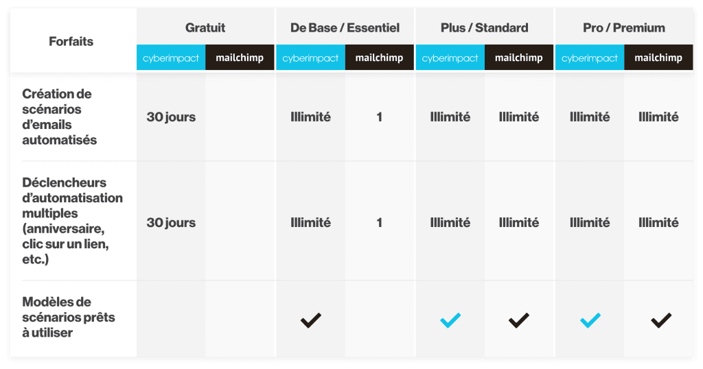 Marketing-automatise-illimite-Cyberimpact-VS-Mailchimp