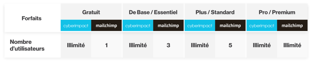 Nb-utlisateurs-illimitee-Cyberimpact-VS-Mailchimp