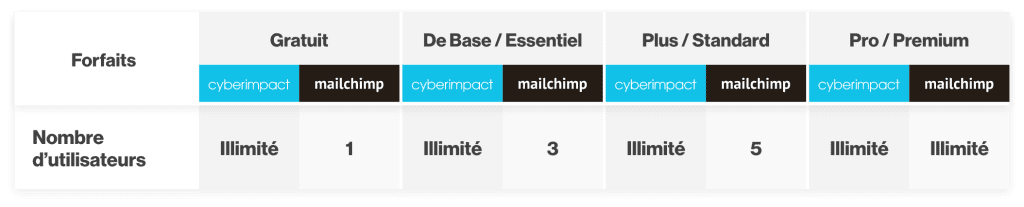 Nb-utlisateurs-illimitee-Cyberimpact-VS-Mailchimp