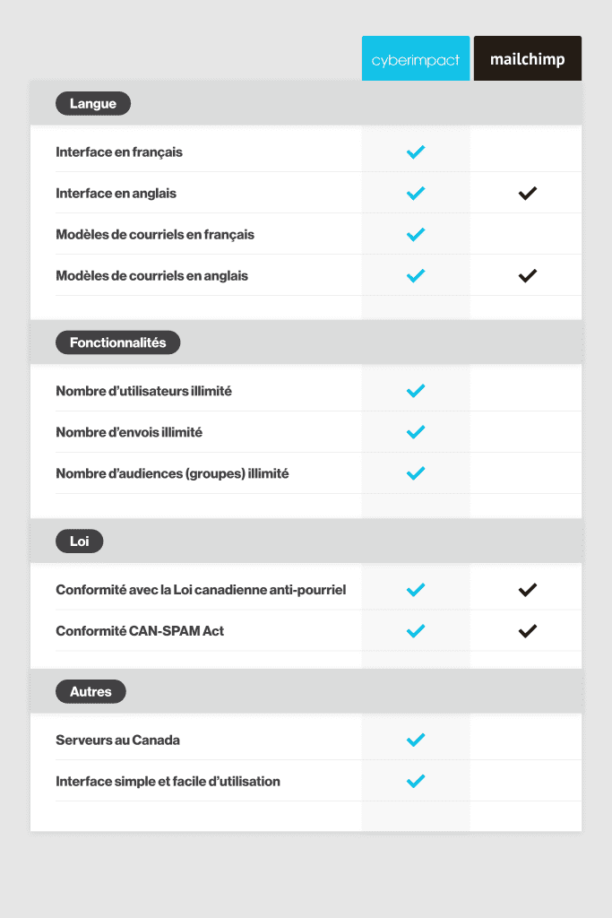 Tableau-comparatif-compte-gratuit-Cyberimpact-VS-Mailchimp