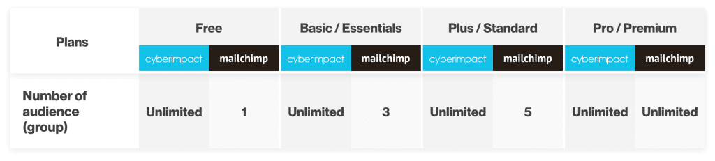 Unlimited-audiences-Cyberimpact-VS-Mailchimp