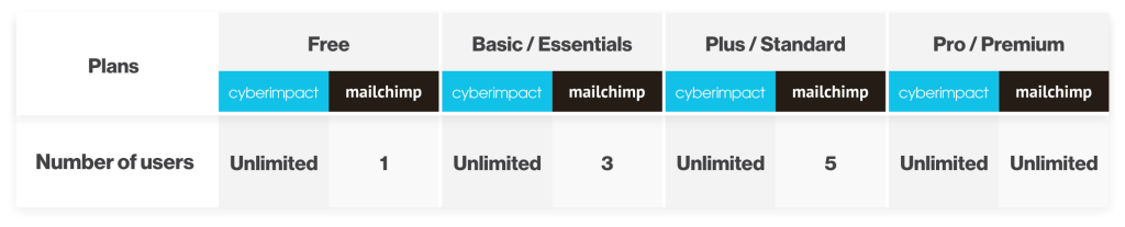 Unlimited-number-of-user-Cyberimpact-VS-Mailchimp