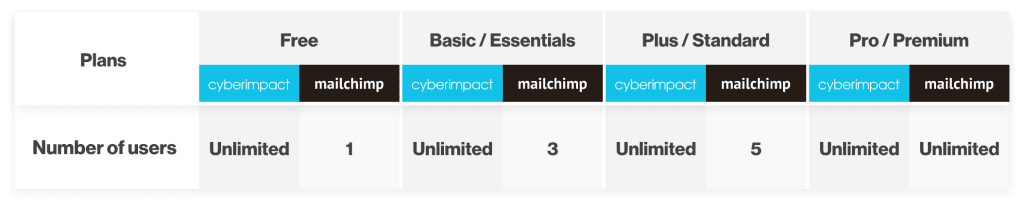 Unlimited-number-of-user-Cyberimpact-VS-Mailchimp