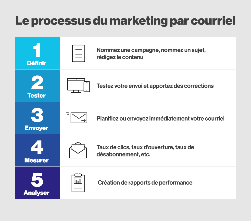 Le-processus-de marketing-par-courriel