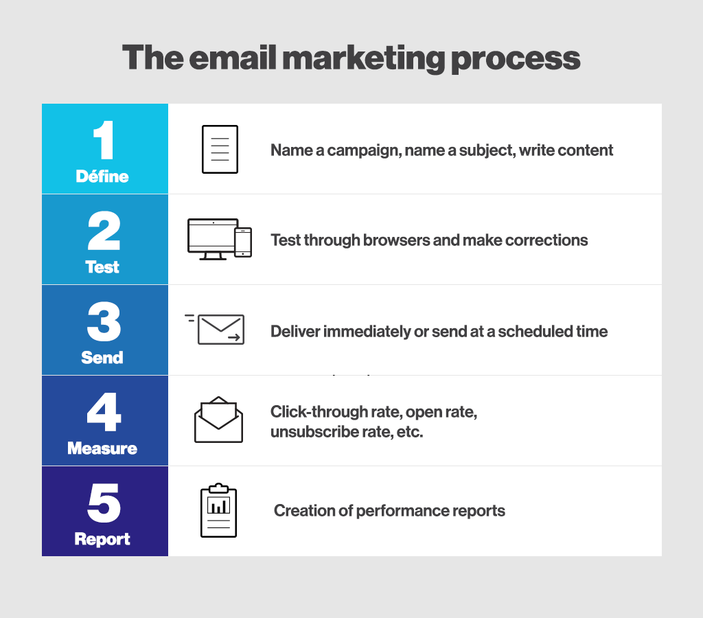 The-email-marketing-process