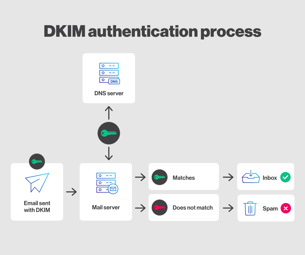 DKIM-authentication-process