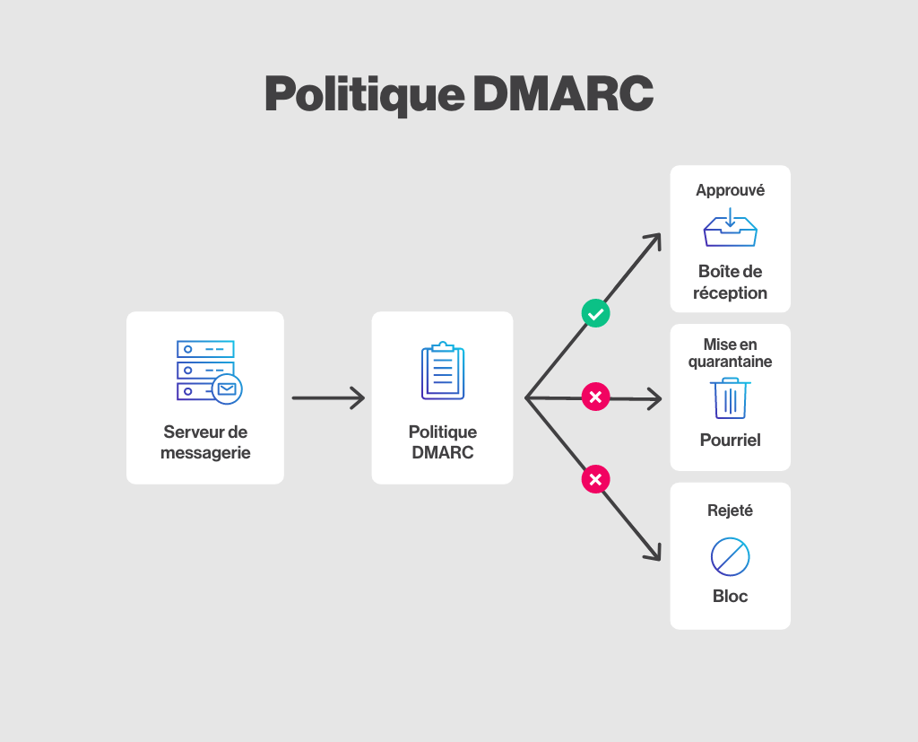 Politique-DMARC