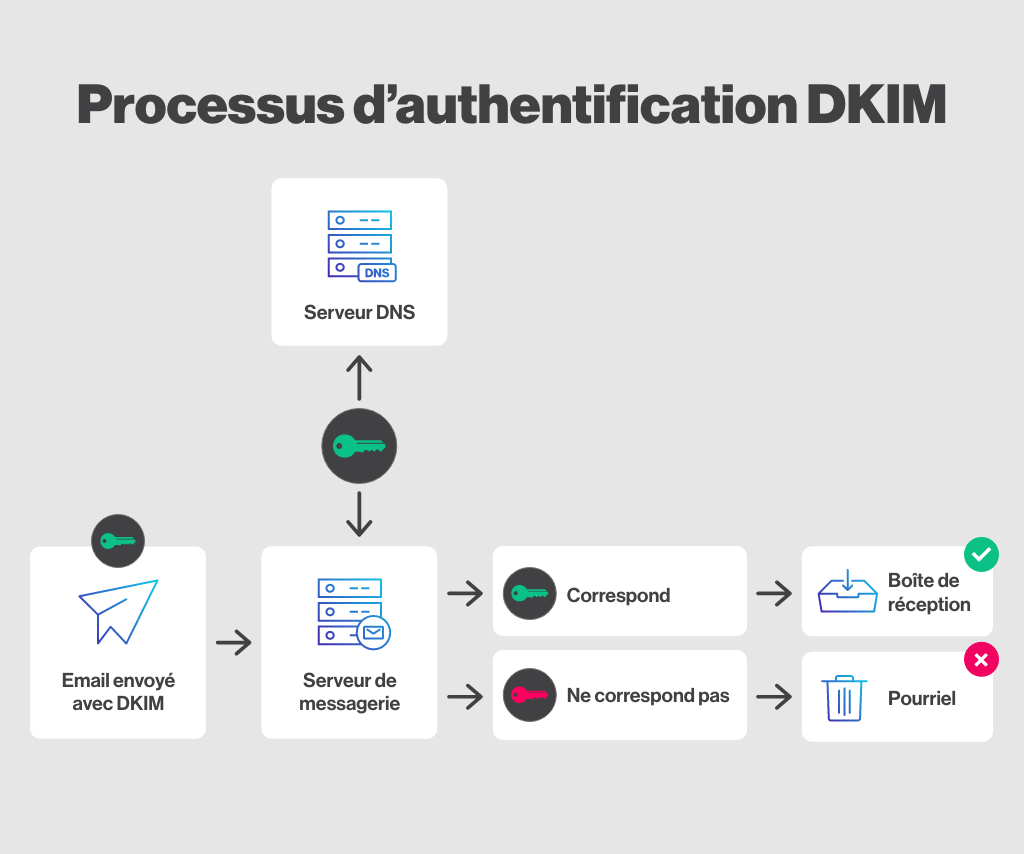 Processus-authentification-DKIM-email-marketing