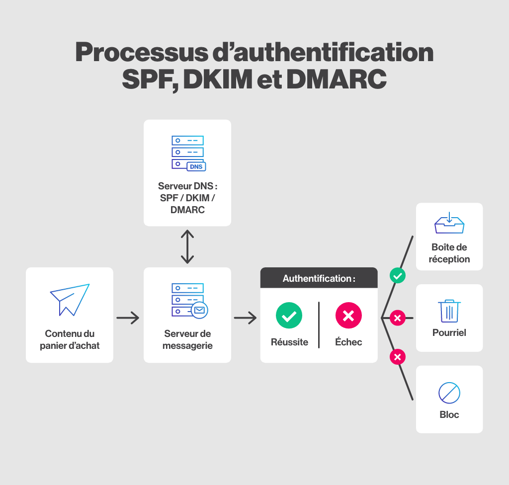 Processus-authentification-SPF-DKIM-et-DMARC