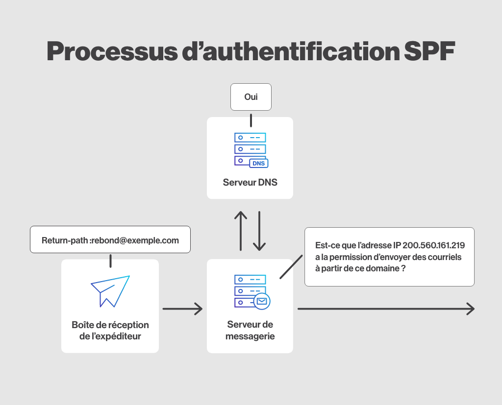 Processus-authentification-SPF