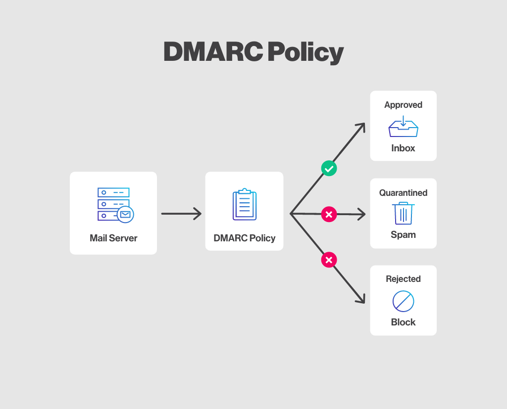 What-is-DMARC-Policy