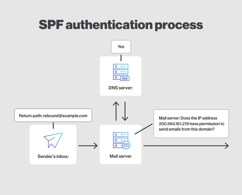 What-is-the-SPF-protocol
