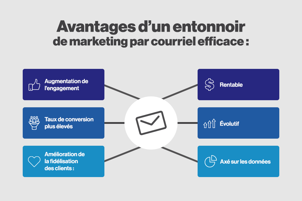 Avantages-entonnoir-de-marketing-par-courriel-efficace