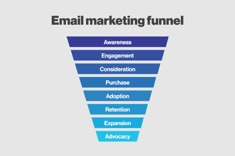 4 Steps to Organizing Your Email Marketing Funnels