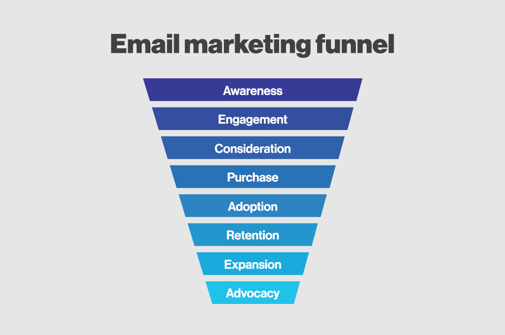 Stages of Email Marketing Funnel