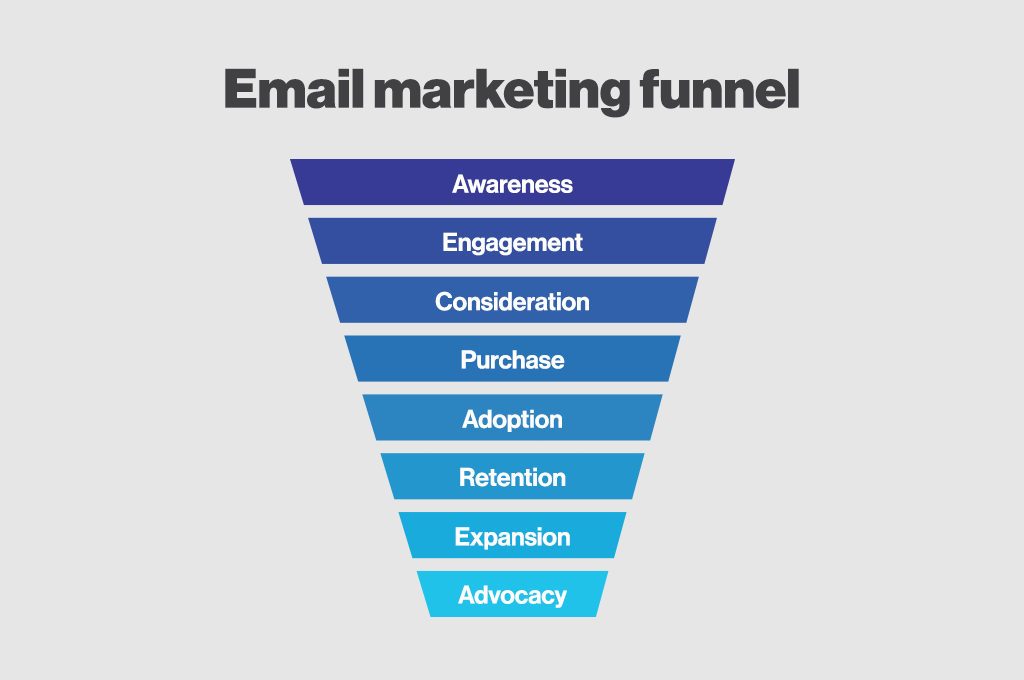 Stages of Email Marketing Funnel