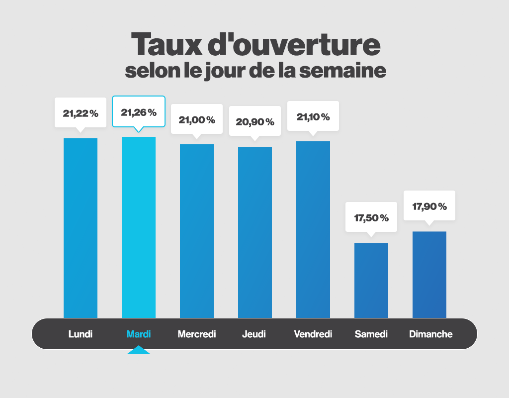 meilleure-moment-dans-la-semaine-pour-envoyer-une-infolettre