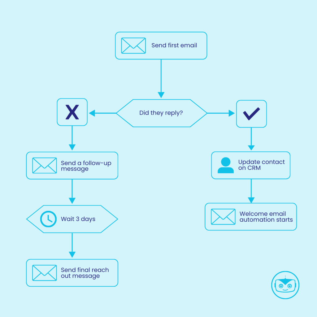 An example of a flow map to illustrate the importance of using it with marketing automation. The sequence begins with "send first email", then "did they reply?" with different paths for a positive or negative answer.
