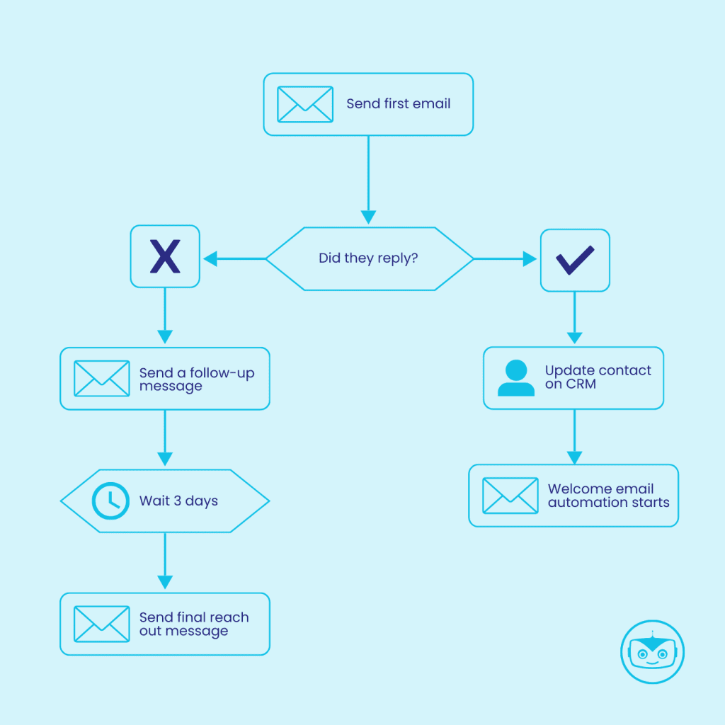 An example of a flow map to illustrate the importance of using it with marketing automation. The sequence begins with "send first email", then "did they reply?" with different paths for a positive or negative answer.