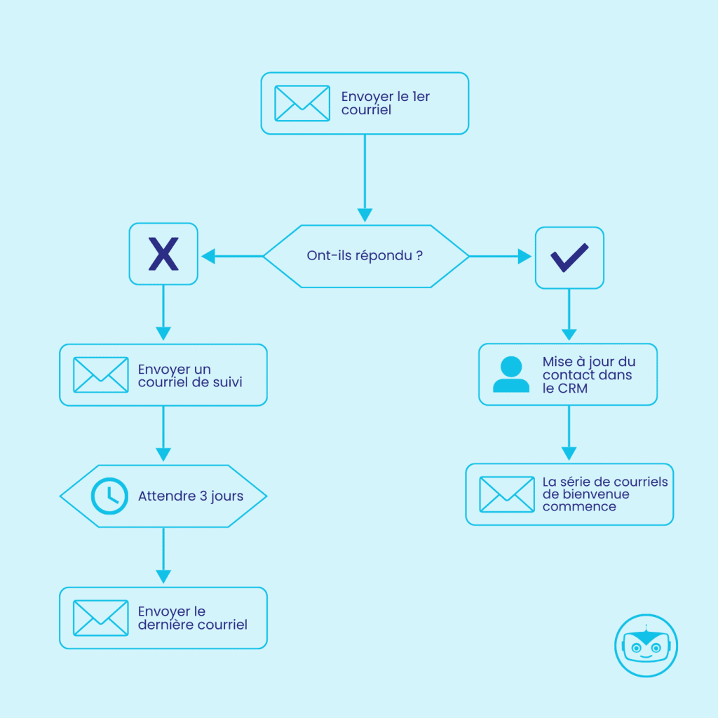 Exemple d'organigramme illustrant l'importance de son utilisation dans le cadre de l'automatisation du marketing. La séquence commence par "envoyer le premier courriel", puis "ont-ils répondu ?" avec différents chemins pour une réponse positive ou négative.