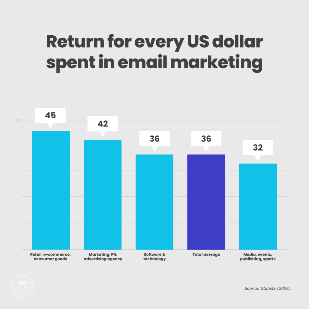 The title of the bar graphic is "Return for every US dollar spent in email marketing". There are five bars with the highest being 45 for retail and consumer goods, and the smallest is 32 for media, events, publishing & sports. The average bar shows 36.