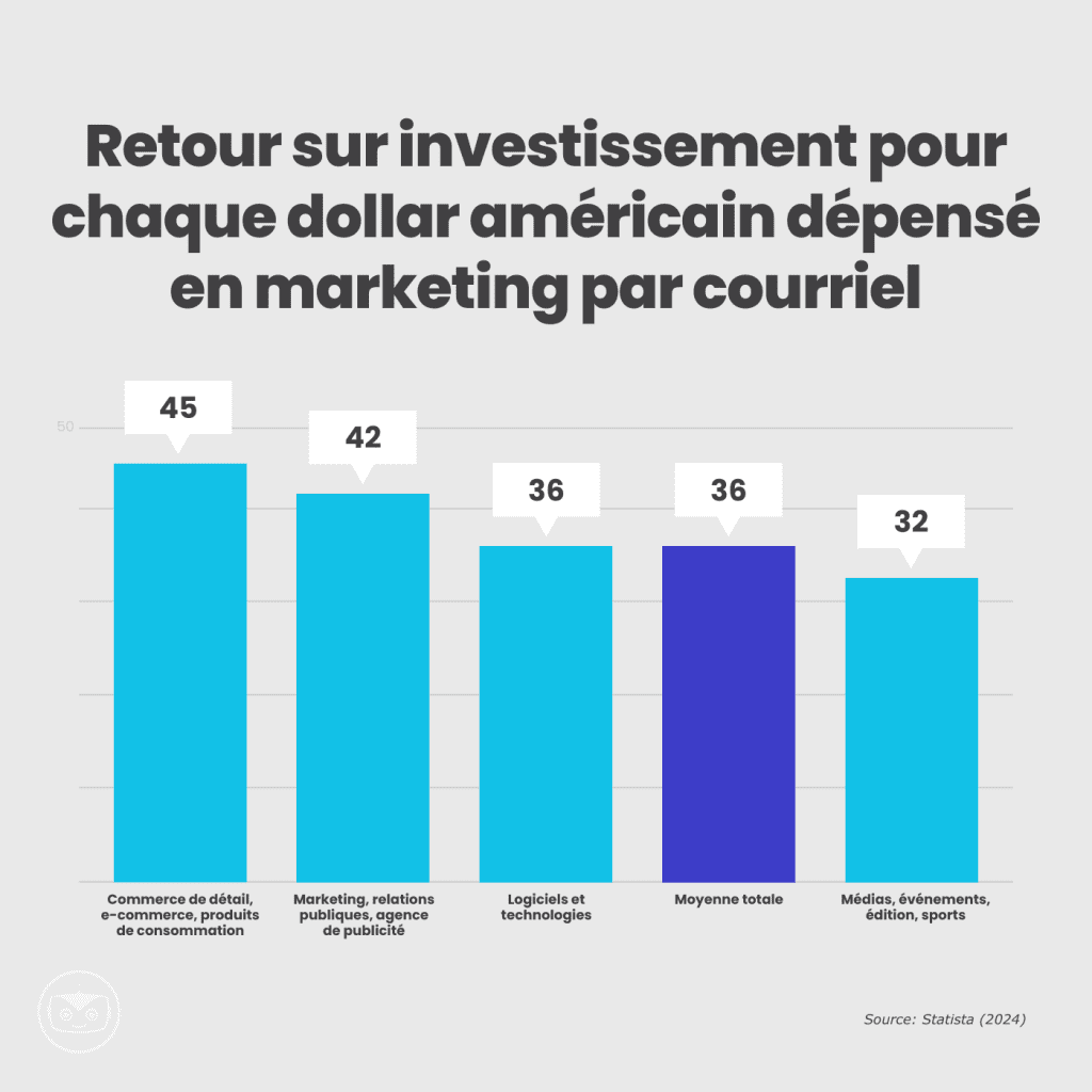 The title of the bar graphic is "Return for every US dollar spent in email marketing". There are five bars with the highest being 45 for retail and consumer goods, and the smallest is 32 for media, events, publishing & sports. The average bar shows 36.