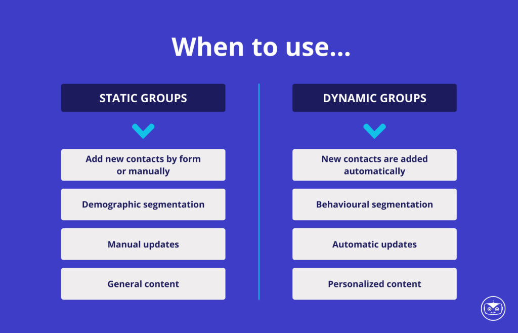 Comparative image on using static and dynamic groups. On the left, under Static Groups, Add new contacts by form or manually, demographic segmentation, manual updates, general content. On the right, under dynamic groups, new contacts are added automatically, behavioural segmentation, automatic updates and personalized content.