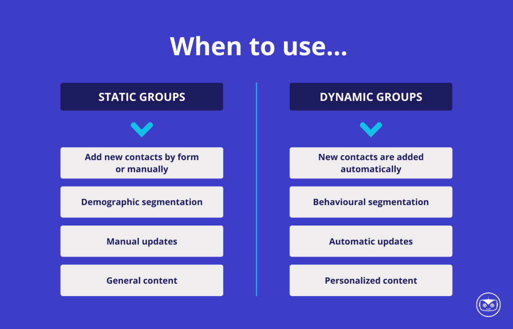 Comparative image on using static and dynamic groups. On the left, under Static Groups, Add new contacts by form or manually, demographic segmentation, manual updates, general content. On the right, under dynamic groups, new contacts are added automatically, behavioural segmentation, automatic updates and personalized content.