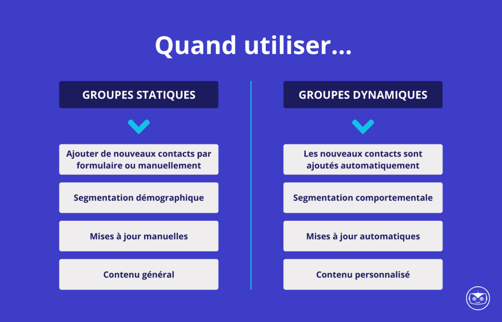 Image comparative de l'utilisation des groupes statiques et dynamiques. À gauche, sous Groupes statiques, ajout de nouveaux contacts par formulaire ou manuellement, segmentation démographique, mises à jour manuelles, contenu général. À droite, sous Groupes dynamiques, Ajout automatique de nouveaux contacts, segmentation comportementale, mises à jour automatiques, contenu personnalisé.