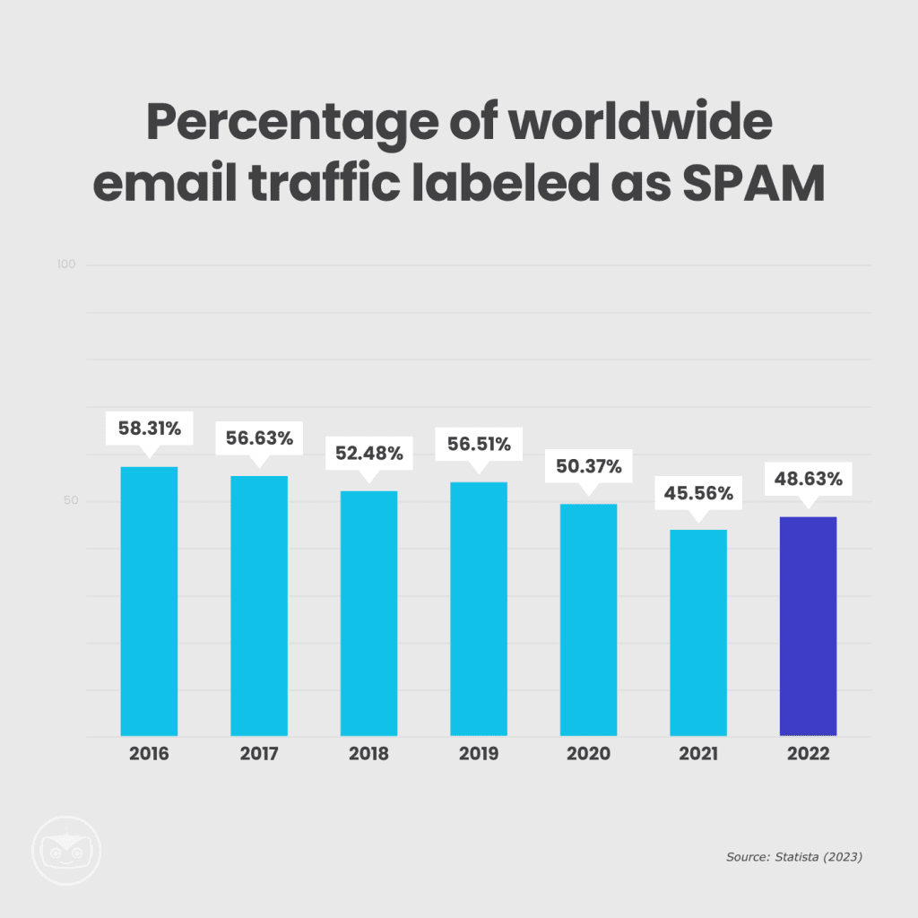 This graphic shows the percentage of world traffic tagged as SPAM. The graphic shows data from 2016 to 2022. In 2022, the percentage is 48.63%