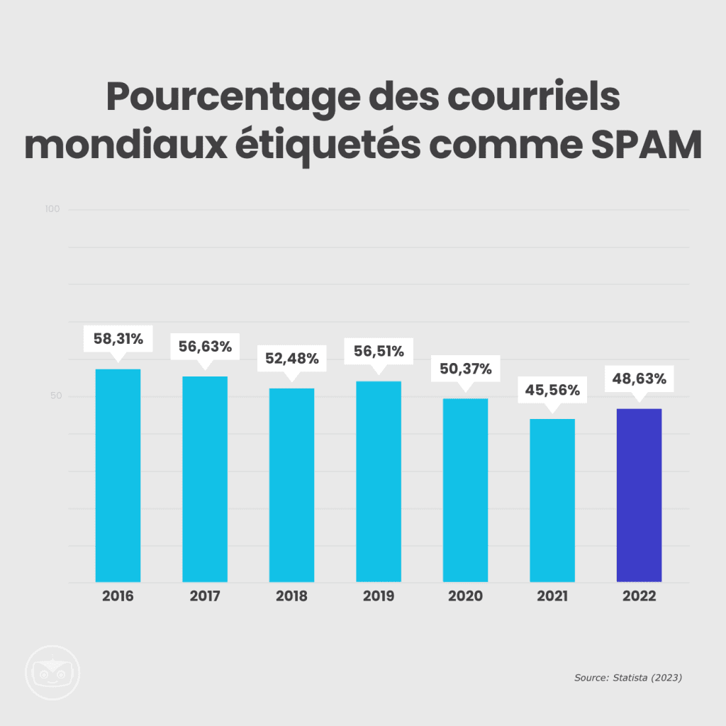 Ce graphique montre le pourcentage du trafic mondial qualifié de SPAM. Il présente les données de 2016 à 2022. En 2022, le pourcentage est de 48,63 %.