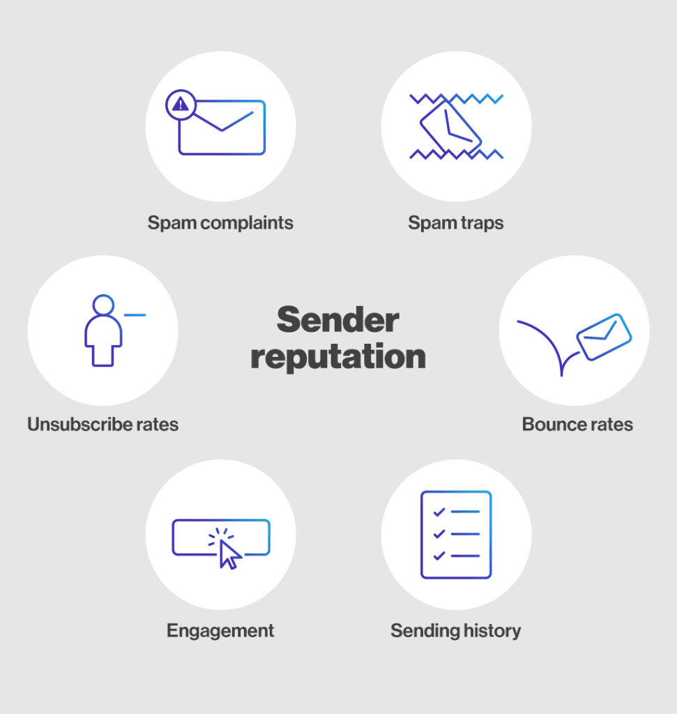 Sender Reputation title is in the middle of the image. Around it, there are white circles with the factors that influence a sender's reputation: spam complaints, unsubscribe rate, bounce rate, engagement and sending history.